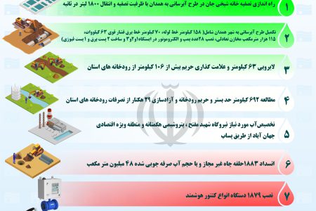 اقدامات دولت سیزدهم در حوزه آب استان همدان+اینفوگرافیک